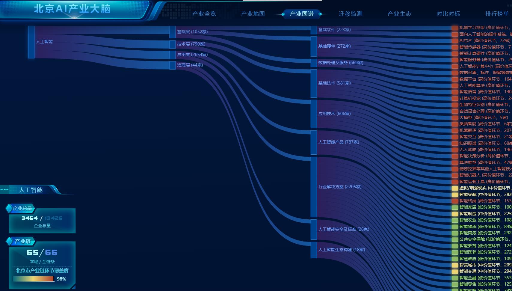 北京人工智能(néng)産業大腦——集智未來牽頭建成的國(guó)内首個聚焦人工智能(néng)産業創新(xīn)服務(wù)的數字平台